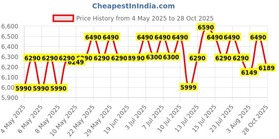 amazon.in Faber 60 cm 1000 m³/hr Kitchen Chimney (HOOD PLUTO PB BF BK 60, Baffle Filter, Push Button, Black) Price History Graph from 4 May 2025 to 28 Oct 2025