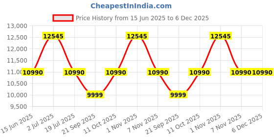 amazon.in Faber 60 cm 1095 m³/HR Pyramid Kitchen Chimney (HOOD TENDER 3D BK T2S2 LTW 60, 2 Baffle Filters, Black) Price History Graph from 15 Jun 2025 to 6 Dec 2025