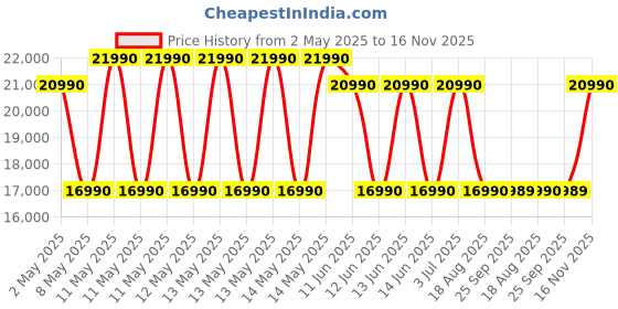amazon.in Faber 60 Cm 1350 M3/Hr Slant, Filterless Auto Clean Chimney,12 Yr Warranty On Motor (2 Yr Comprehensive), Itailan Design, (HOOD BLISS FL SC AC BK 60, Touch & Gesture Control, Black) Price History Graph from 2 May 2025 to 16 Nov 2025