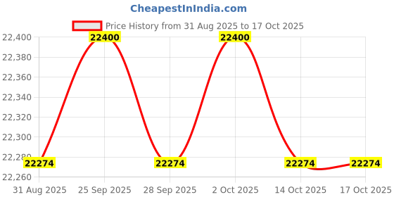amazon.in Faber 60 cm 1350 m³/HR Curved Glass Kitchen Chimney (Hood FEEL 3D PLUS MAX T2S2 BK TC 60, 2 Baffle Filters, Touch Control, Black) Price History Graph from 31 Aug 2025 to 14 Oct 2025