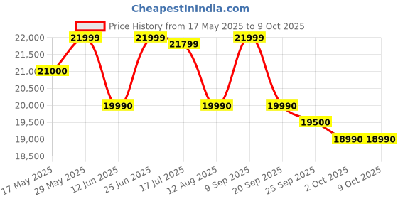 amazon.in Faber 60 cm 1500 m³/hr angular Kitchen Chimney (HOOD CYGNUS IN 3D HC SC FL BK 60, Filterless technology, Touch Control, Black) Price History Graph from 17 May 2025 to 9 Oct 2025
