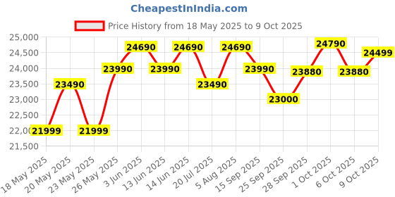 amazon.in Faber 60 cm 1500 m³/hr Autoclean Kitchen Chimney (HOOD DAZZLE BLDC FL HC BK 60, Filterless technology, Touch & Gesture with Remote control, Black) Price History Graph from 18 May 2025 to 9 Oct 2025