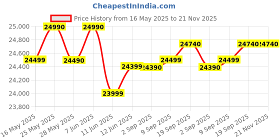 amazon.in Faber 60 cm 1500 m³/hr Autoclean Kitchen Chimney (HOOD MYSTIC BLDC FL HC BK 60, Filterless technology, Touch & Gesture with Remote control, Black) faber Price History Graph from 16 May 2025 to 20 Nov 2025