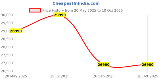 amazon.in Faber 60 cm 1500 m³/hr Wall Mounted Kitchen Chimney (HOOD COMET BLDC FL HC BK 60, Filterless technology, Touch & Gesture With Remote Control, Black) Price History Graph from 20 May 2025 to 10 Oct 2025