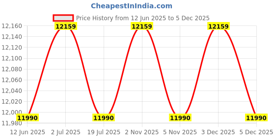 amazon.in Faber 60 cm 3 Way Silent Suction Chimney, 1095 m3/h (Topaz 3D T2S2 BK PB LTW 60, Black) Price History Graph from 12 Jun 2025 to 3 Dec 2025