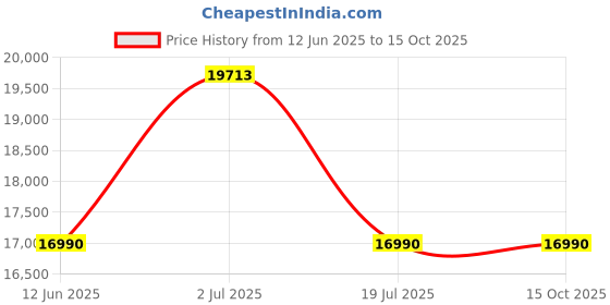 amazon.in Faber 60 Cm 3 Way Silent Suction Chimney, 1095 m3/hr (Stilux 3D T2S2 TC LTW 60, 2 Baffle Filters, Touch Control, Stainless Steel) Price History Graph from 12 Jun 2025 to 15 Oct 2025