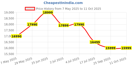 amazon.in Faber 60 cm 6 way Silent Suction, 1250 m³/hr Auto-Clean curved glass Kitchen Chimney (HOOD EVEREST SMART 3D IND HC SC SS 60, Filterless technology, Touch Control & Gesture Control,Stainless Steel) Price History Graph from 7 May 2025 to 11 Oct 2025