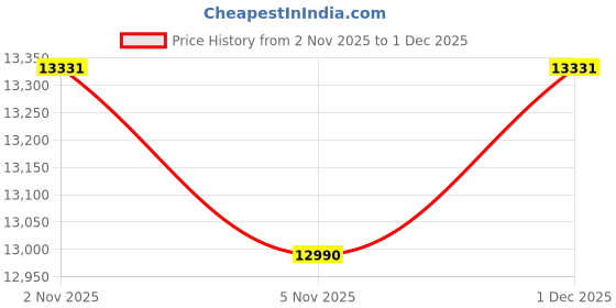 amazon.in Faber 60cm 1000 m3/hr Chimney (Hood Tratto Plus BK LTW 60, 2 Triple Layer Baffle Filters, Black) Price History Graph from 2 Nov 2025 to 1 Dec 2025