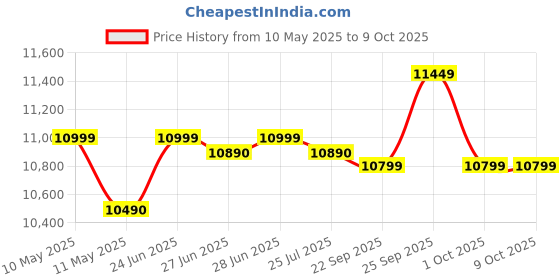 amazon.in Faber 60L 1600W OTG | Bake, Toast, Roast, Grill | 4 Heating Functions, Upper & Lower Heating, Rottisserie, 360° Convection| Indicator Light, Auto Shut-Off, Ready Bell | Removable Crumb Tray | (Black) Price History Graph from 10 May 2025 to 9 Oct 2025