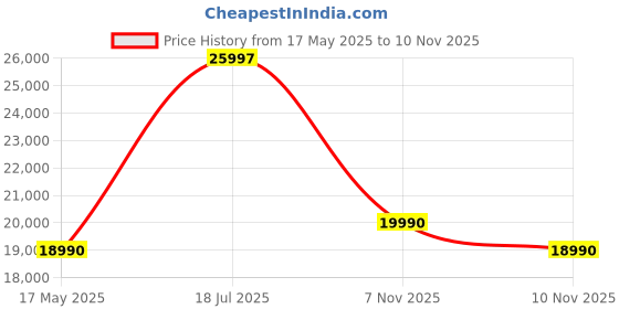 amazon.in Faber 65CM Hobtop, 4 Brass Burner|Flame Failure Device, Toughened Glass, Auto Ignition, Cast Iron Pan Support, 5Y Warranty Glass, Burner, Valve|2Y Comprehensive|HOB NEXUS IND STAR HT654 FFD CRS BR CI Price History Graph from 17 May 2025 to 7 Nov 2025