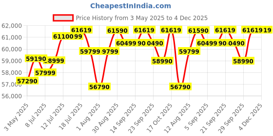 amazon.in Faber 67 L Convection Microwave Oven (FBIO 67L 10F GLB, Black) faber Price History Graph from 3 May 2025 to 4 Dec 2025