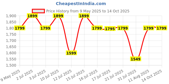 amazon.in Faber 7 Jar Portable Yogurt Maker, 200ml Cup capacity (FYT 7 BK SS), Stainless Steel Price History Graph from 9 May 2025 to 13 Oct 2025