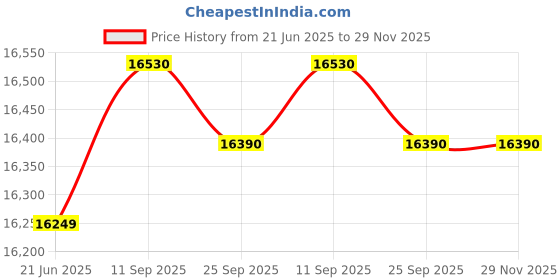 amazon.in Faber 75 cm 1250 m³/hr Auto-Clean Curved Glass Kitchen Chimney [HOOD EVEREST 3D IN HC SC FL LG 75 ] with Filterless technology, Gesture & Touch Control, Black Price History Graph from 21 Jun 2025 to 29 Nov 2025