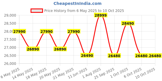 amazon.in Faber 75 Cm 1350 M3/Hr Autoclean Slant Chimney, Filterless, Lifetime On Motor, 5 Yr Comprehensive Warranty, (Hood Zenith FL SC AC BK 75,Touch & Gesture Control,Black) faber Price History Graph from 6 May 2025 to 6 Oct 2025