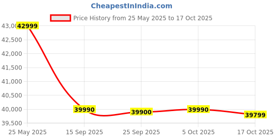 amazon.in Faber 75 cm 1500 m³/hr angular Kitchen Chimney (HOOD COSMIC FL HC BK 75, Filterless technology, Touch Control, Black) Price History Graph from 25 May 2025 to 17 Oct 2025