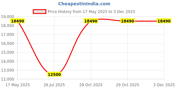 amazon.in Faber 75 cm Hobtop 4 Burner, Auto Ignition (HOB HTG 754 CRS BR CI) Price History Graph from 17 May 2025 to 2 Dec 2025