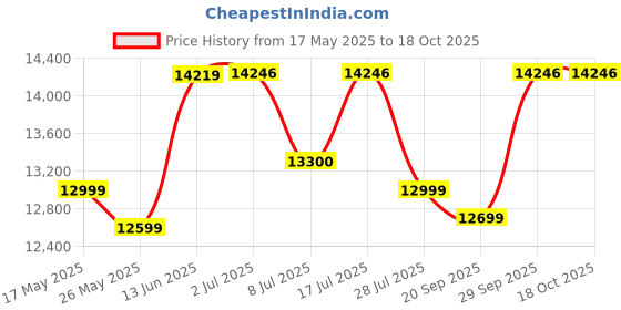 amazon.in Faber 75 cm,4 Burner Gas stove (NiOS DLX 754 BB BK) Maual Ignition, Black faber Price History Graph from 17 May 2025 to 18 Oct 2025