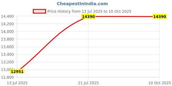 amazon.in Faber 75cm 1250 m3/hr Filterless Autoclean Chimney with Gesture & Touch Control, 8 Years Warranty on Motor [Hood BONITO 3D IND HC SC FL BK 75, Black] Price History Graph from 13 Jul 2025 to 10 Oct 2025