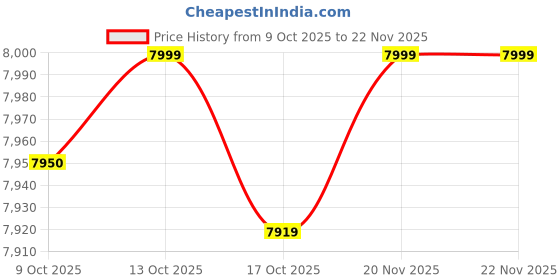 amazon.in Faber 8 L 1700W Digital Air Fryer | Fry, Bake, Roast | 85% Less Oil, 200°C Swirl Heating Technology | 7-Preset Menu, Touch Control Interface, View Window, Auto Shut-Off | Black Price History Graph from 9 Oct 2025 to 21 Nov 2025