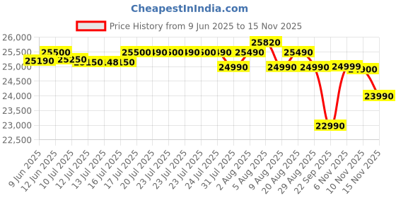 amazon.in Faber 8 Place Dishwasher | 6 Wash Programs |Adjustable Upper Rack & Cutlery Tray | 8L Water/Cycle | Suitable for Oil & Masala Stains | 2Yr Warranty & 5Yr On Cavity | FFSD 6PR 8S Ace Price History Graph from 9 Jun 2025 to 15 Nov 2025