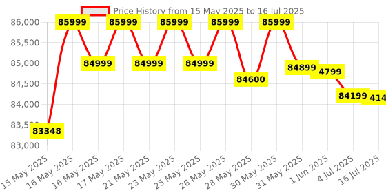 amazon.in Faber 83L Built-In Microwave Oven with Built in oven with 18 functions | Auto Cook Menus & Auto Power Off Protection, Defrost & Combination Cooking | 1 Yr Warranty | FBIO 83L 18F TFT BK N faber Price History Graph from 15 May 2025 to 16 Jul 2025