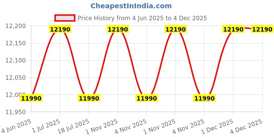 amazon.in Faber 90 cm 1100 m³/hr Auto-Clean curved glass Kitchen Chimney (HOOD ACE PRO HC PB BK 90, Filterless technology, Push Button, Black) Price History Graph from 4 Jun 2025 to 4 Dec 2025