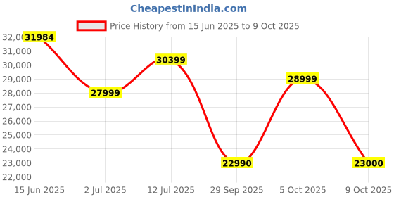 amazon.in Faber 90 cm 1350 m³/HR Auto-Clean Angular Kitchen Chimney (Hood Zenith FL SC AC BK 90, Filterless Technology, Touch Control, Black) faber Price History Graph from 15 Jun 2025 to 9 Oct 2025