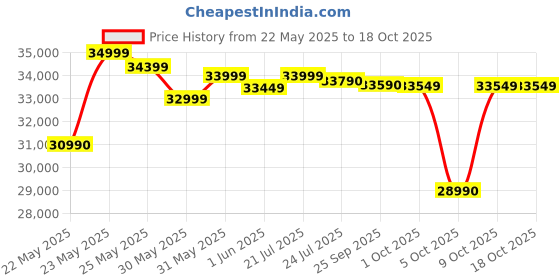 amazon.in Faber 90 cm 1500 m³/hr Wall Mounted Kitchen Chimney (HOOD COMET BLDC FL HC BK 90, Filterless technology, Touch & Gesture With Remote Control, Black) faber Price History Graph from 22 May 2025 to 18 Oct 2025
