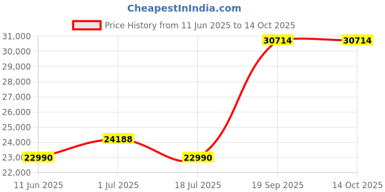 amazon.in Faber 90 Cm 3 Way Silent Suction Chimney, 1095 m3/hr (Stilux 3D T2S2 TC LTW 90, 3 Baffle Filters, Touch Control, Stainless Steel) faber Price History Graph from 11 Jun 2025 to 14 Oct 2025