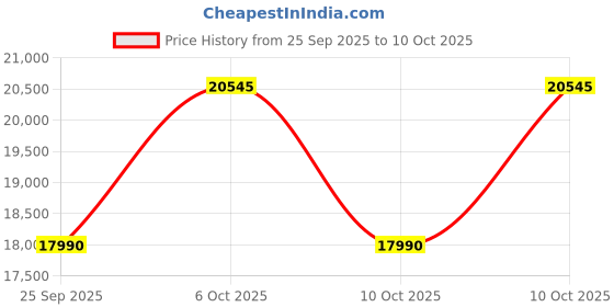 amazon.in Faber 90 Cm 3 Way Silent Suction Chimney, 1150 m3/hr (Arco 3D Plus T2S2 BK LTW 90, 2 Baffle Filters, Stainless Steel) Price History Graph from 25 Sep 2025 to 10 Oct 2025