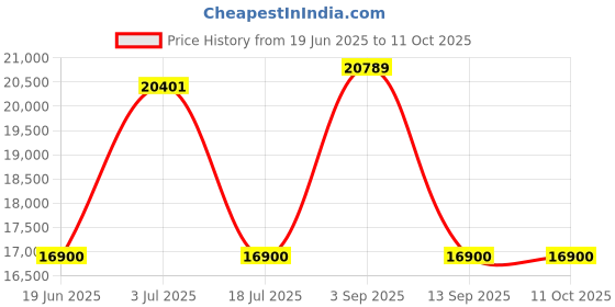 amazon.in Faber 90 cm 3 Way Silent Suction Chimney, 1150 m³/hr (SUPER 3D PLUS T2S2 BK TC LTW 90, Baffle Filter, Touch Control, Black) Price History Graph from 19 Jun 2025 to 10 Oct 2025