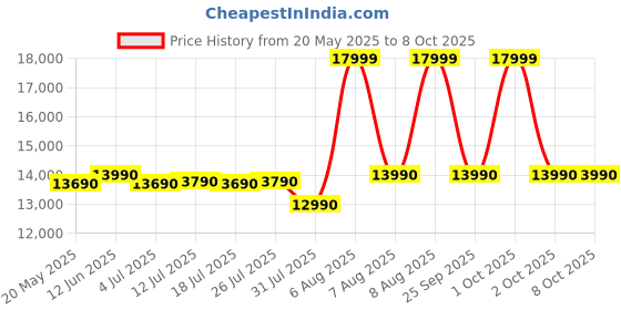 amazon.in Faber 90cm 1250 m3/hr, 6 way Silent suction, Autoclean Chimney, Filterless,12Yr Warranty on Motor(2Yr Comprehensive), Autoclean Alarm, Mood Lt (HOOD ORIENT 3D IN HC SC FL BK 90,Gesture Control,Black) faber Price History Graph from 20 May 2025 to 8 Oct 2025