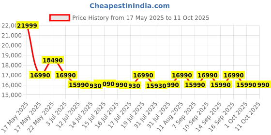 amazon.in Faber Agile BLDC 60cm 1500m³/hr Autoclean Kitchen Chimney | Silent Hood | 9 Speed Control | Touch&Gesture Control | 12Yr Motor,2Yr Comprehensive Warranty by Faber | Hood Agile BLDC FL HC SC BK IN60 faber Price History Graph from 17 May 2025 to 10 Oct 2025