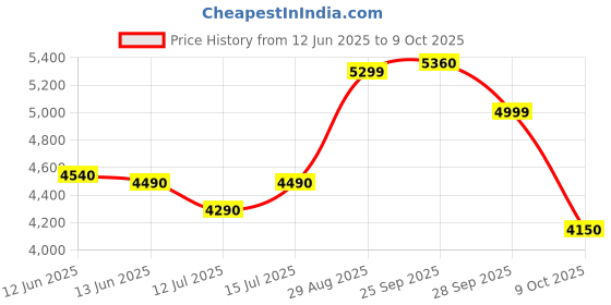amazon.in Faber Agnes Tankless Instant 3.5kw Water Heater | High Working Pressure, 3-Level Temperature, Safety Valve, Auto Off | Free Hand Shower & Faucet Kit | Free Installation | Fast Heating | 3500W | White faber Price History Graph from 12 Jun 2025 to 9 Oct 2025