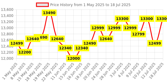 amazon.in Faber Air Fryer Oven 25L, Digital Control, Bake Tray, SS Wire Tray & Basket, Crumb Tray, Rotisserie Kit | 15 Preset Auto Program | Bake,Roast,Fry,Toast,Defrost | Convection Function | FAO 25L 15F BK Price History Graph from 1 May 2025 to 18 Jul 2025