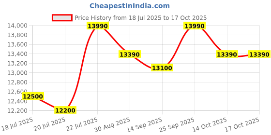 amazon.in Faber Blossom Black Matt Glass Finish Cooktop| 4 Brass Burners-1Jumbo, 2Medium & 1Small |Manual Ignition | Heavy Pan Support With ABS Knobs | 5Yr Warranty on Glass & Burners by Faber| Blossom4BB BK CI Price History Graph from 18 Jul 2025 to 14 Oct 2025