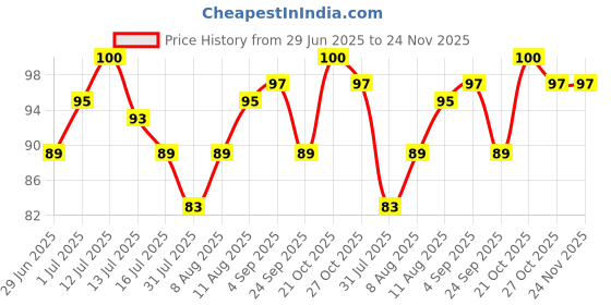 amazon.in Faber-Castell 12 Modelling Clay 150 mg Blister with Toys Price History Graph from 29 Jun 2025 to 24 Nov 2025