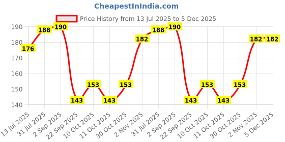 amazon.in Faber-Castell 24 Colour Pencils|Multicolor Price History Graph from 13 Jul 2025 to 4 Dec 2025