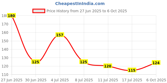 amazon.in FABER-CASTELL 3 Kneadable Art Erasers Non-Toxic Eraser (Set of 3, Multicolor) Price History Graph from 27 Jun 2025 to 6 Oct 2025