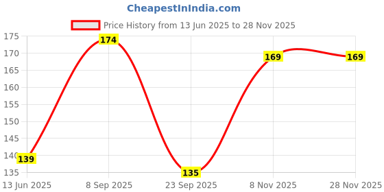 amazon.in Faber-Castell 30 Ole Pencils Jar Price History Graph from 13 Jun 2025 to 26 Nov 2025