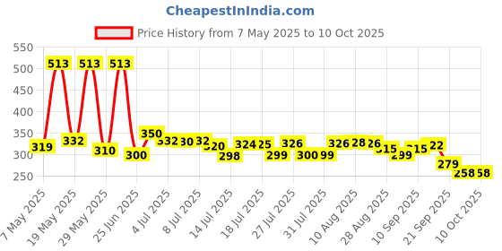 amazon.in Faber-Castell 36 Triangular Colour Pencils|Multicolor Price History Graph from 7 May 2025 to 9 Oct 2025