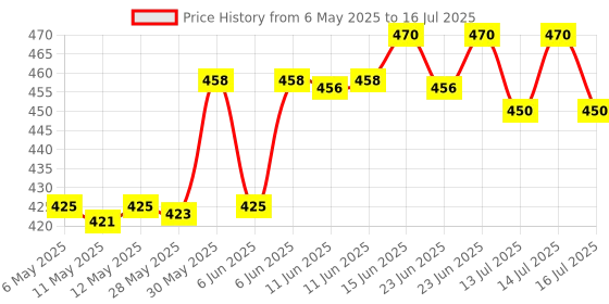 amazon.in Faber-Castell 379024 CS Acrylic Colours 9ML Set of 24, Assorted faber-castell Price History Graph from 6 May 2025 to 16 Jul 2025
