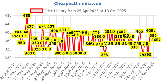 amazon.in Faber-Castell 48 Triangular Colour Pencils|Multicolor faber-castell Price History Graph from 25 Apr 2025 to 17 Oct 2025