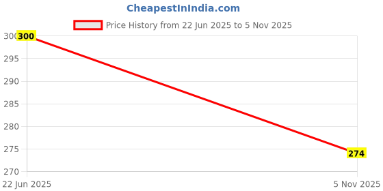 amazon.in Faber-Castell 50 Matt Pencil Sipper Price History Graph from 22 Jun 2025 to 5 Nov 2025