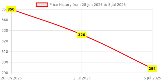 amazon.in Faber Castell 6 Different Col. Whiteboard Marker Set (Pack Of 2 Set) Price History Graph from 28 Jun 2025 to 5 Jul 2025