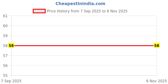 amazon.in Faber-Castell Connector Pen - Pack of 10 (Assorted) faber-castell Price History Graph from 7 Sep 2025 to 6 Nov 2025