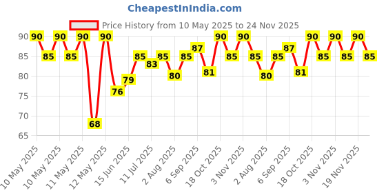 amazon.in Faber-Castell Connector Pen Set - Pack of 15 (Assorted) Price History Graph from 10 May 2025 to 24 Nov 2025