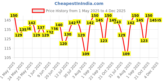 amazon.in Faber-Castell Connector Pen Set - Pack of 25 (Assorted) faber-castell Price History Graph from 1 May 2025 to 3 Dec 2025