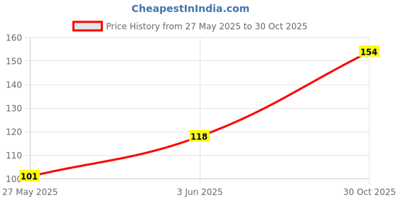 amazon.in Faber-Castell Creative Studio Acrylic TUBE120ML-DARK Flesh 130 Price History Graph from 27 May 2025 to 30 Oct 2025