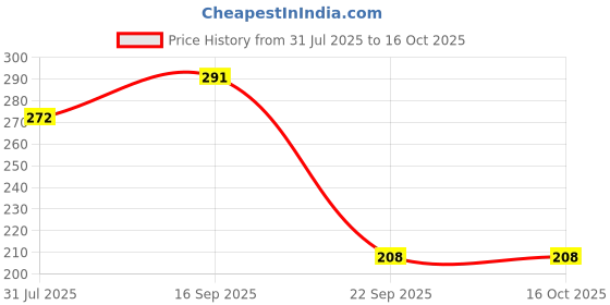 amazon.in Faber-Castell Creative Studio Acrylic TUBE120ML-LIGHT Cobalt Turquoise 154 Price History Graph from 31 Jul 2025 to 15 Oct 2025